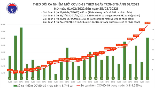 Ngày 25/2: Cả nước ghi nhận số ca mắc COVID-19 cao kỷ lục