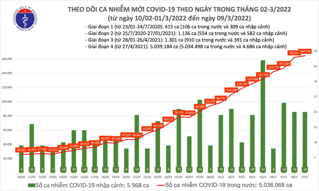 Ngày 9/3: Số mắc COVID-19 cả nước tăng lên 164.596 ca