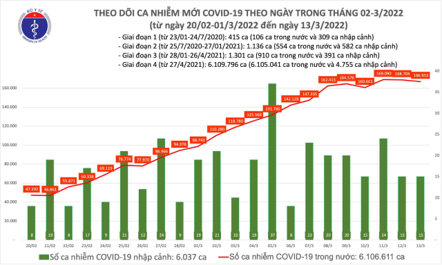 Ngày 13/3: Cả nước có 166.968 ca mắc COVID-19 mới