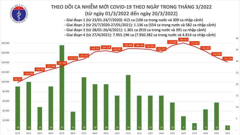 Ngày 20/3: Ca COVID-19 mới tiếp tục giảm còn 141.151