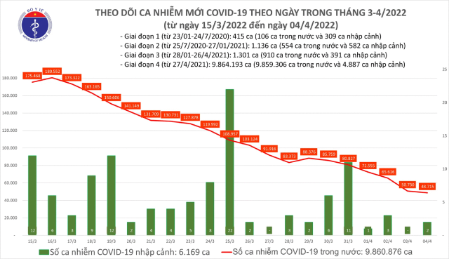 Ngày 4/4: Số mắc mới COVID-19 tiếp tục giảm còn 48.717 ca tại 62 tỉnh, thành