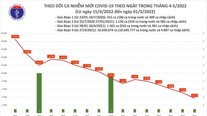 Số ca mắc COVID-19 ngày 1/5 giảm 1.392 ca so với ngày trước đó